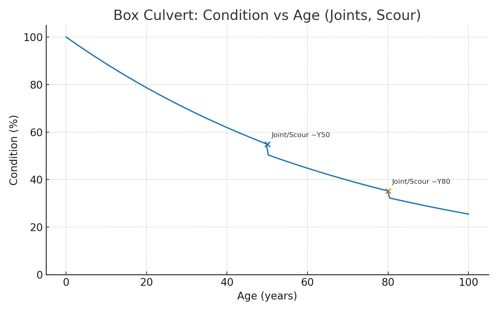 Box culvert condition versus age with joints and scour effects