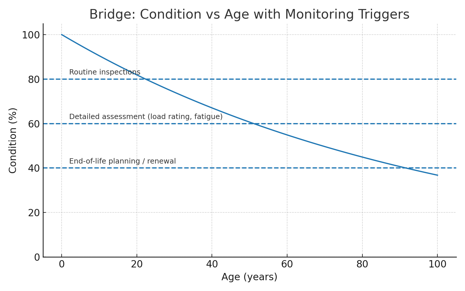 Bridge condition versus age with inspection trigger bands