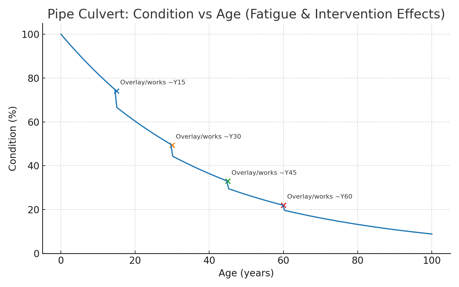 Pipe culvert condition versus age with fatigue and intervention effects