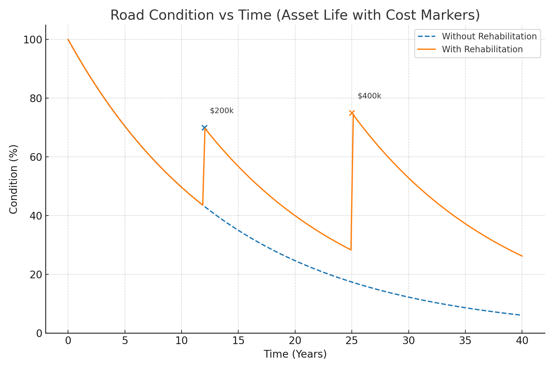 Road condition vs time with rehabilitation and cost markers
